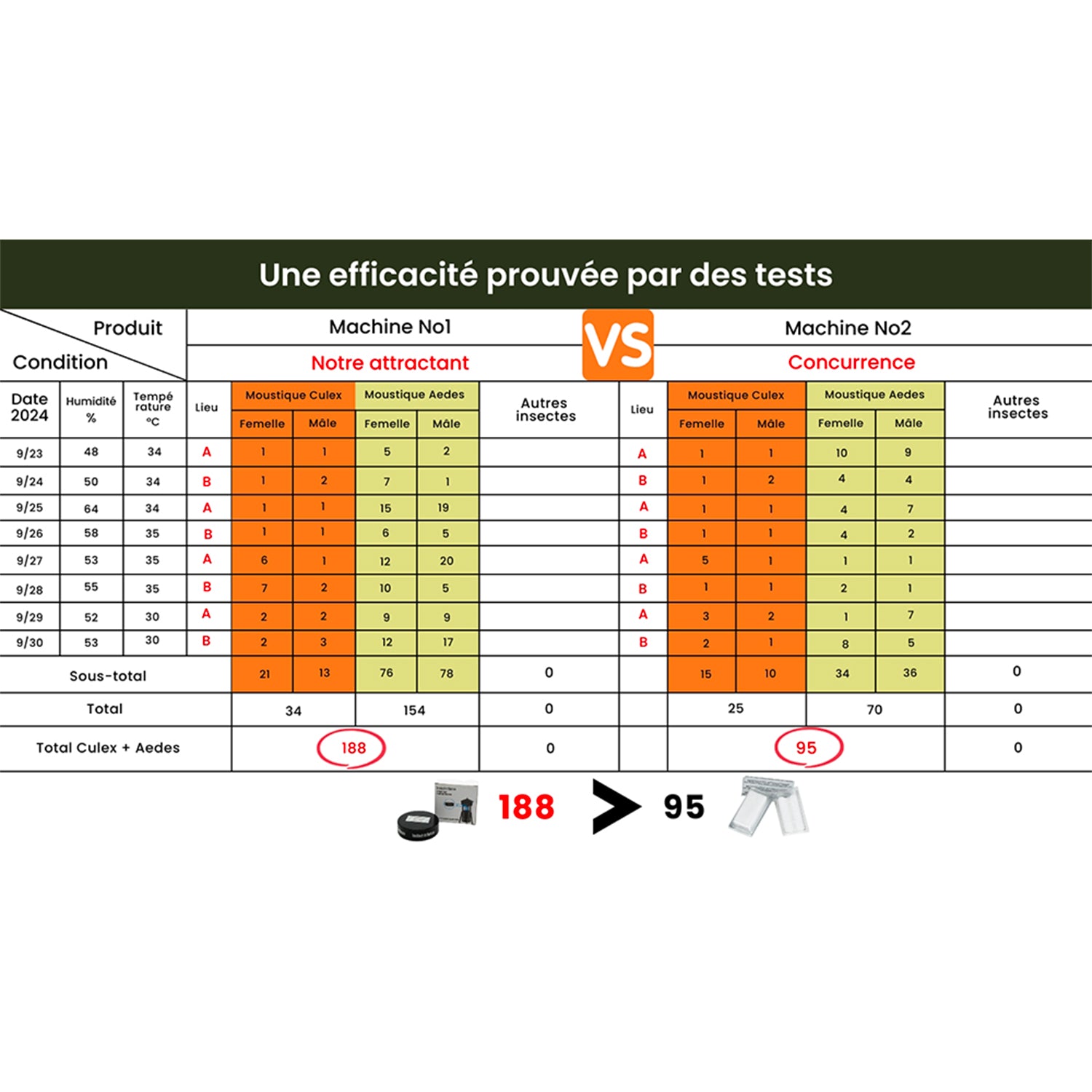 NoStiq 1600 - Piège à Moustique 3 en 1 + 4 attractants